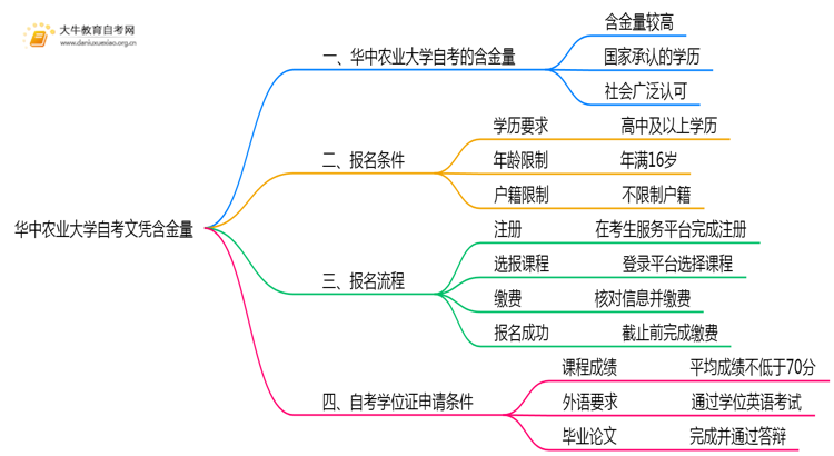 华中农业大学自考文凭含金量大不大？被承认吗？思维导图