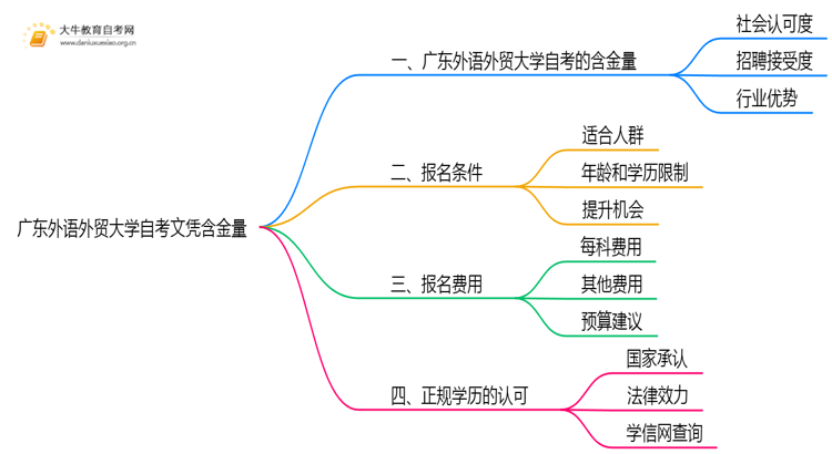 广东外语外贸大学自考文凭含金量大不大？被承认吗？思维导图