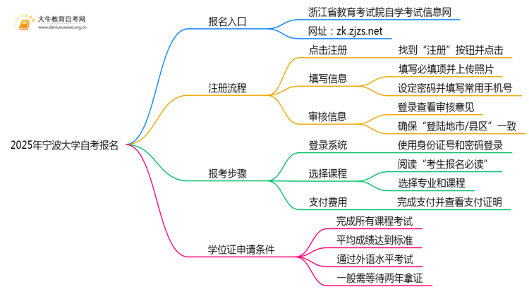 2025年报宁波大学自考去哪儿报？附报名网址思维导图