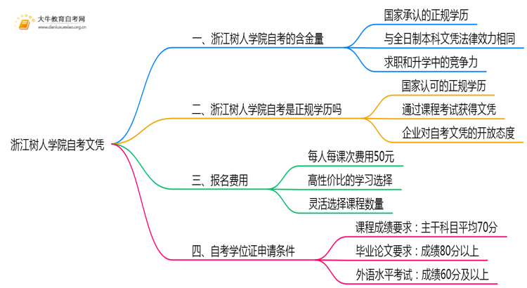 浙江树人学院自考文凭含金量大不大？被承认吗？思维导图