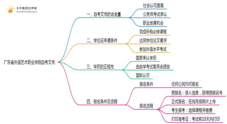 广东省外语艺术职业学院自考文凭含金量大不大？被承认吗？思维导图