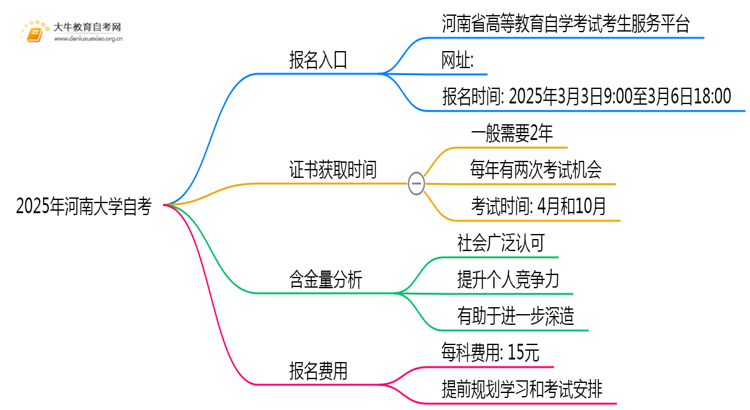 2025年报河南大学自考去哪儿报？附报名网址思维导图