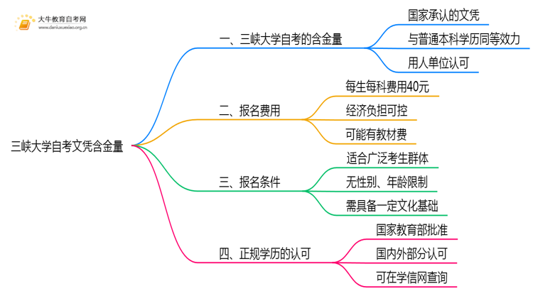 三峡大学自考文凭含金量大不大？被承认吗？思维导图