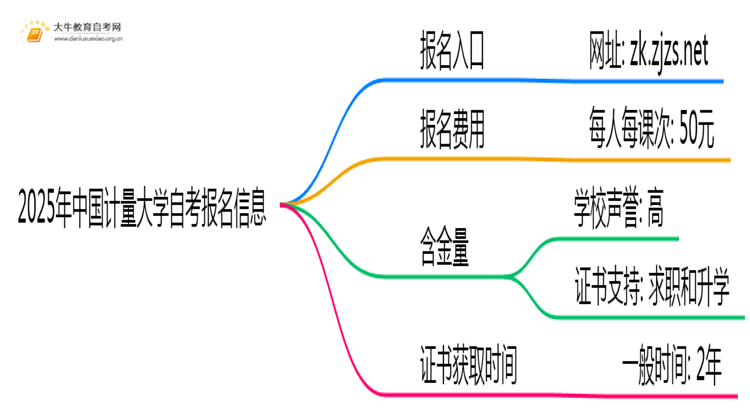 2025年报中国计量大学自考去哪儿报？附报名网址思维导图