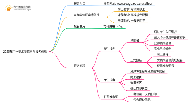 2025年报广州美术学院自考去哪儿报？附报名网址思维导图