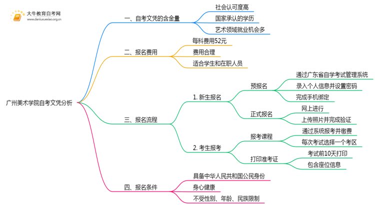 广州美术学院自考文凭含金量大不大？被承认吗？思维导图