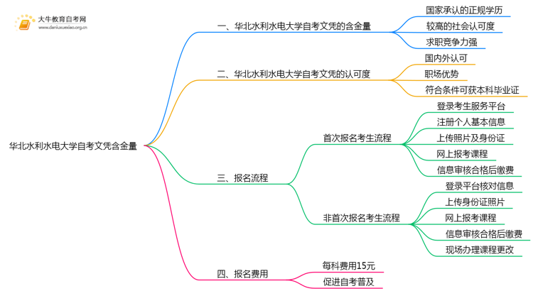 华北水利水电大学自考文凭含金量大不大？被承认吗？思维导图