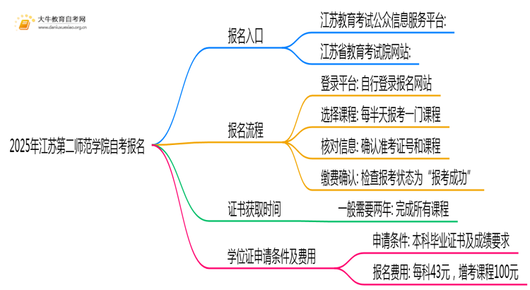 2025年报江苏第二师范学院自考去哪儿报？附报名网址思维导图