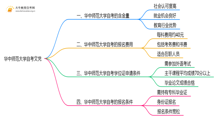 华中师范大学自考文凭含金量大不大？被承认吗？思维导图