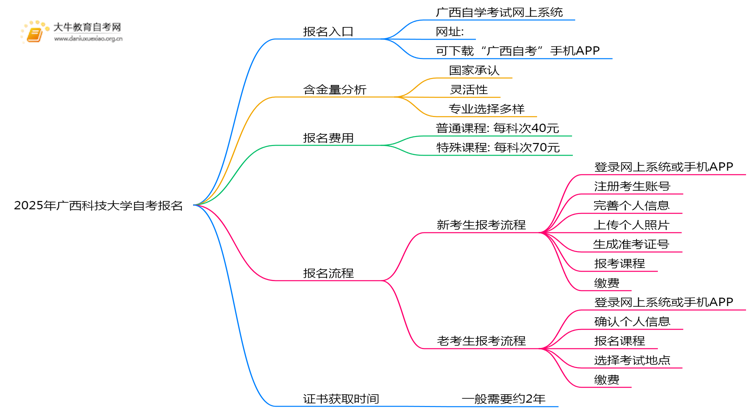 2025年报广西科技大学自考去哪儿报？附报名网址思维导图