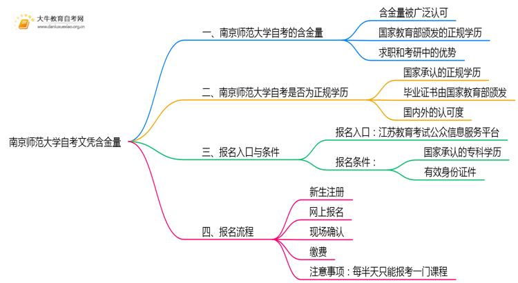 南京师范大学自考文凭含金量大不大？被承认吗？思维导图