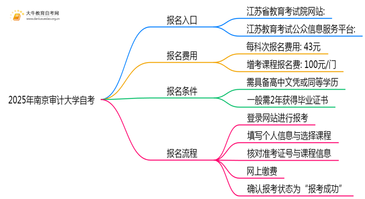 2025年报南京审计大学自考去哪儿报？附报名网址思维导图