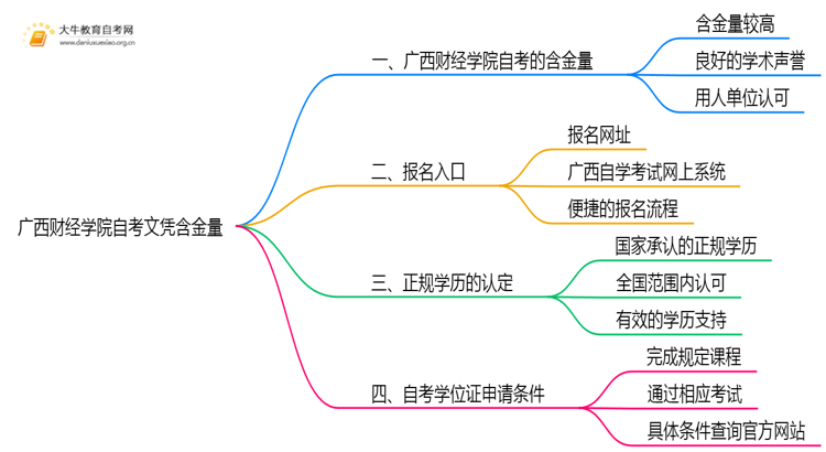 广西财经学院自考文凭含金量大不大？被承认吗？思维导图