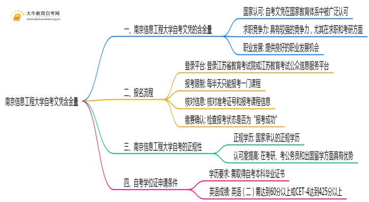 南京信息工程大学自考文凭含金量大不大？被承认吗？思维导图