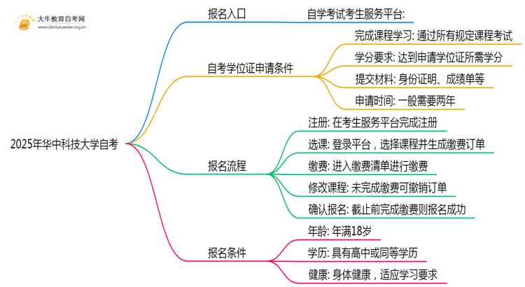 2025年报华中科技大学自考去哪儿报？附报名网址思维导图