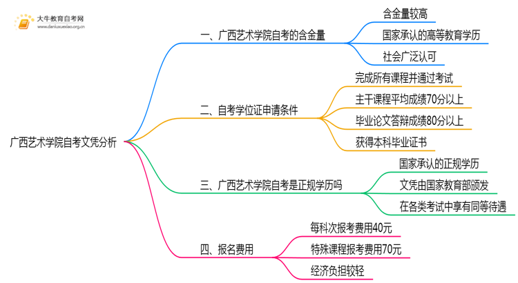广西艺术学院自考文凭含金量大不大？被承认吗？思维导图