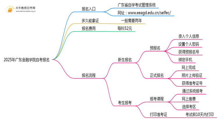 2025年报广东金融学院自考去哪儿报？附报名网址思维导图