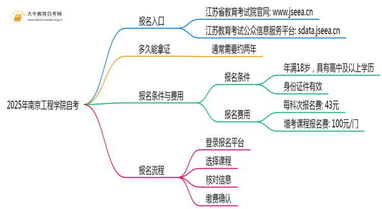 2025年报南京工程学院自考去哪儿报？附报名网址思维导图