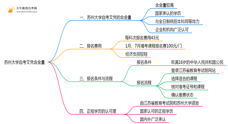 苏州大学自考文凭含金量大不大？被承认吗？思维导图