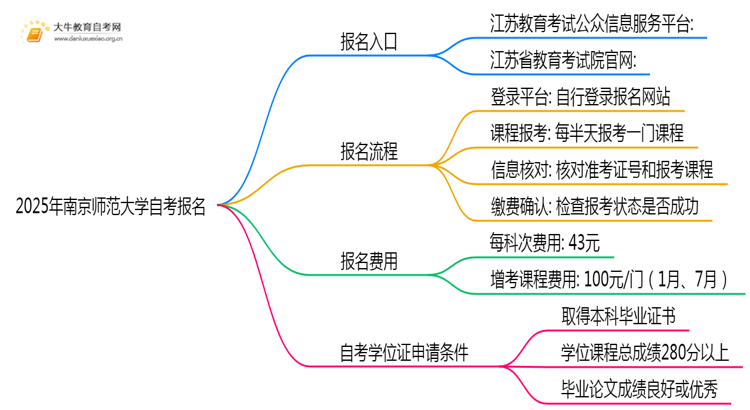 2025年报南京师范大学自考去哪儿报？附报名网址思维导图