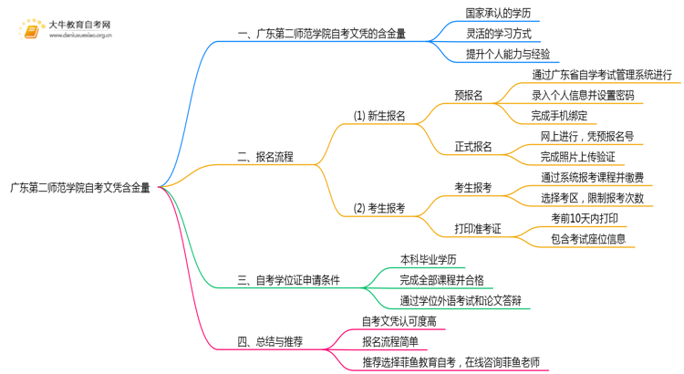 广东第二师范学院自考文凭含金量大不大？被承认吗？思维导图