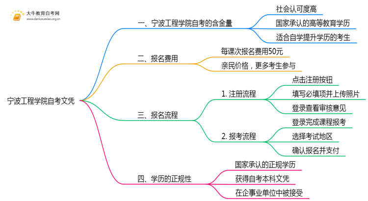 宁波工程学院自考文凭含金量大不大？被承认吗？思维导图