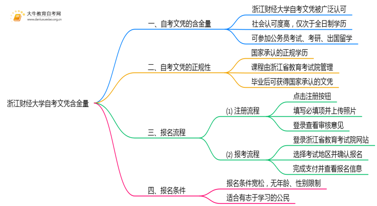 浙江财经大学自考文凭含金量大不大?被承认吗?思维导图