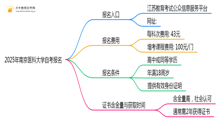 2025年报南京医科大学自考去哪儿报？附报名网址思维导图