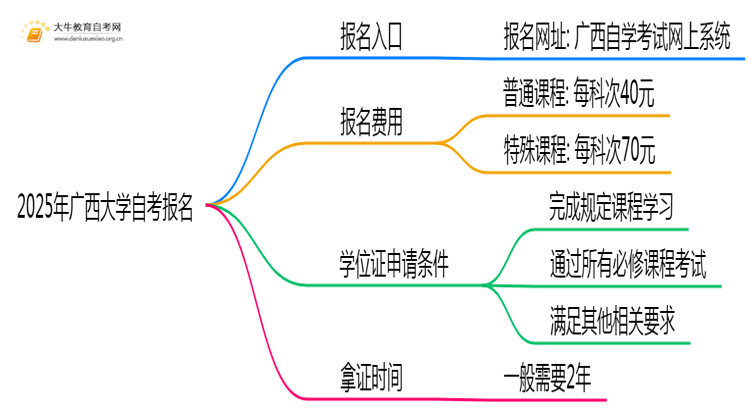 2025年报广西大学自考去哪儿报？附报名网址思维导图