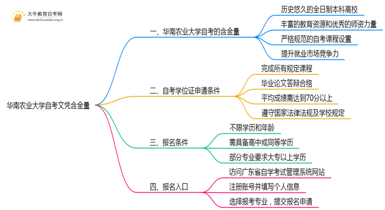 华南农业大学自考文凭含金量大不大？被承认吗？思维导图
