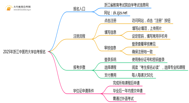 2025年报浙江中医药大学自考去哪儿报？附报名网址思维导图