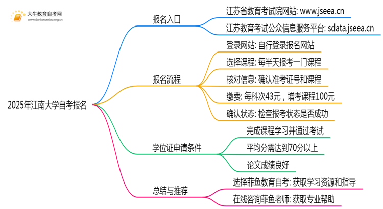 2025年报江南大学自考去哪儿报？附报名网址思维导图