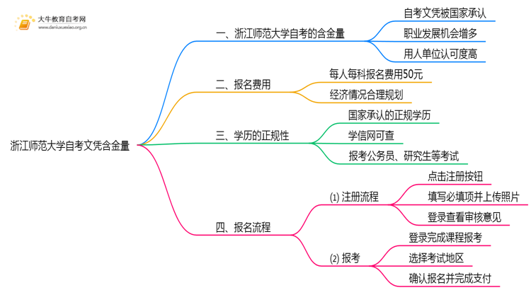 浙江师范大学自考文凭含金量大不大？被承认吗？思维导图