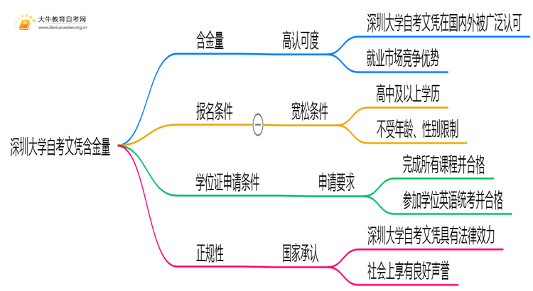深圳大学自考文凭含金量大不大？被承认吗？思维导图