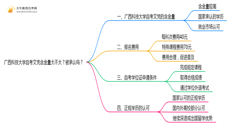 广西科技大学自考文凭含金量大不大？被承认吗？思维导图