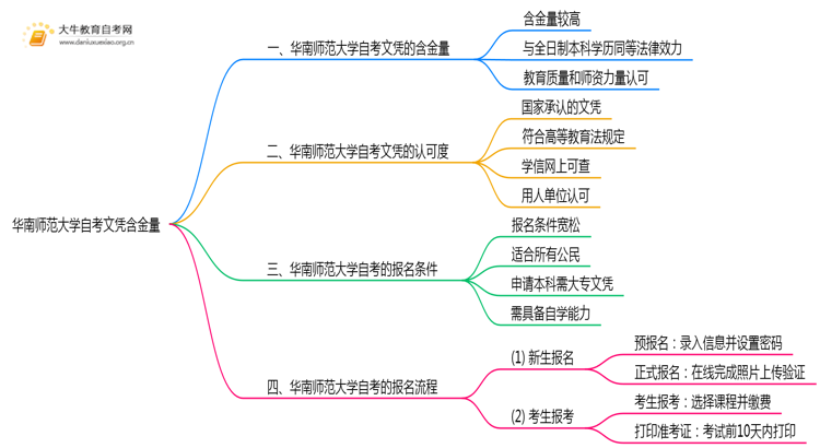 华南师范大学自考文凭含金量大不大？被承认吗？思维导图
