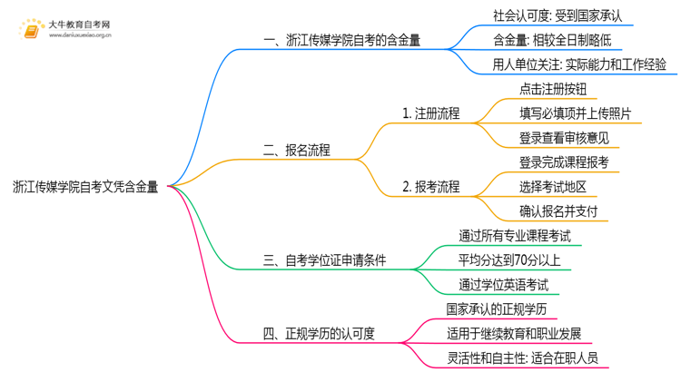 浙江传媒学院自考文凭含金量大不大？被承认吗？思维导图