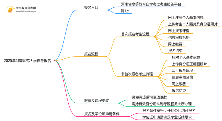 2025年报河南师范大学自考去哪儿报？附报名网址思维导图