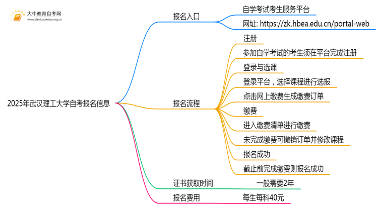 2025年报武汉理工大学自考去哪儿报？附报名网址思维导图