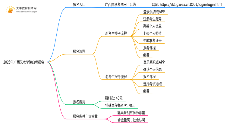 2025年报广西艺术学院自考去哪儿报?附报名网址思维导图