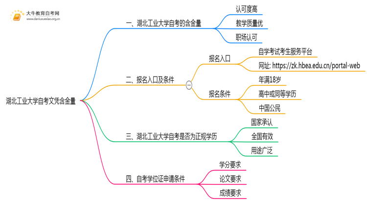 湖北工业大学自考文凭含金量大不大？被承认吗？思维导图