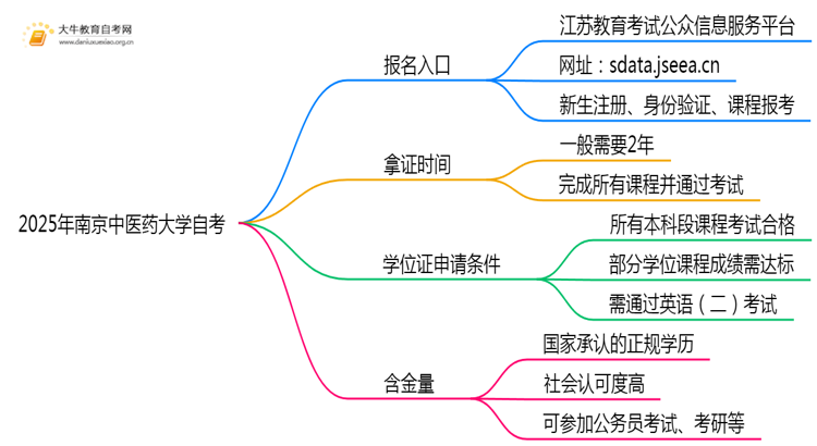 2025年报南京中医药大学自考去哪儿报？附报名网址思维导图