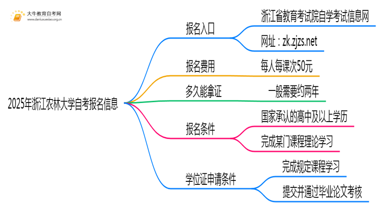2025年报浙江农林大学自考去哪儿报？附报名网址思维导图