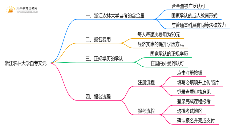 浙江农林大学自考文凭含金量大不大？被承认吗？思维导图