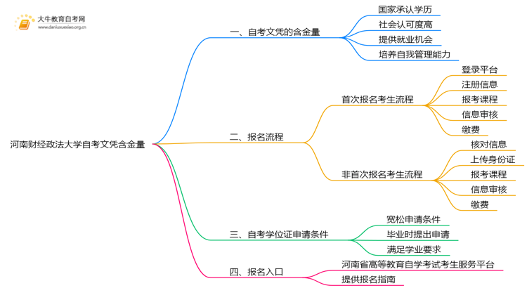 河南财经政法大学自考文凭含金量大不大？被承认吗？思维导图