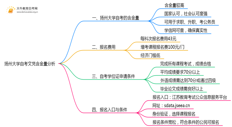 扬州大学自考文凭含金量大不大？被承认吗？思维导图