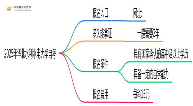 2025年报华北水利水电大学自考去哪儿报？附报名网址思维导图