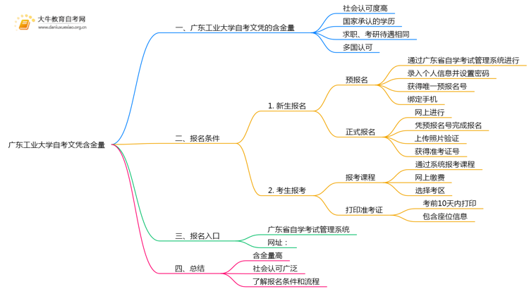 广东工业大学自考文凭含金量大不大？被承认吗？思维导图