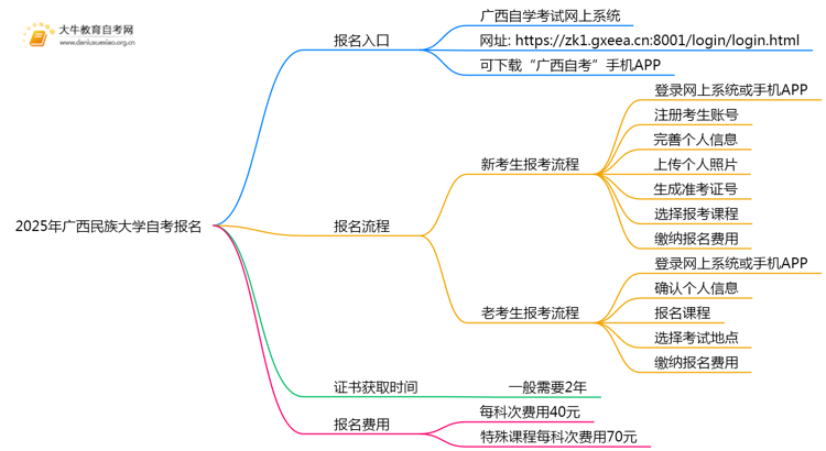 2025年报广西民族大学自考去哪儿报？附报名网址思维导图
