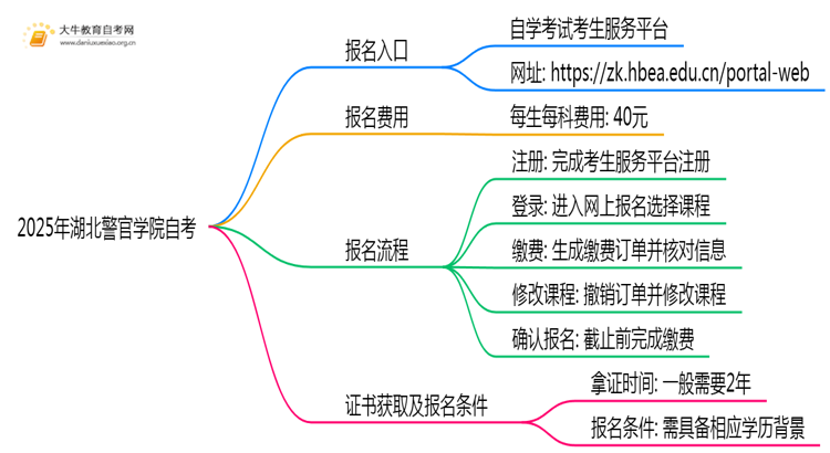 2025年报湖北警官学院自考去哪儿报？附报名网址思维导图